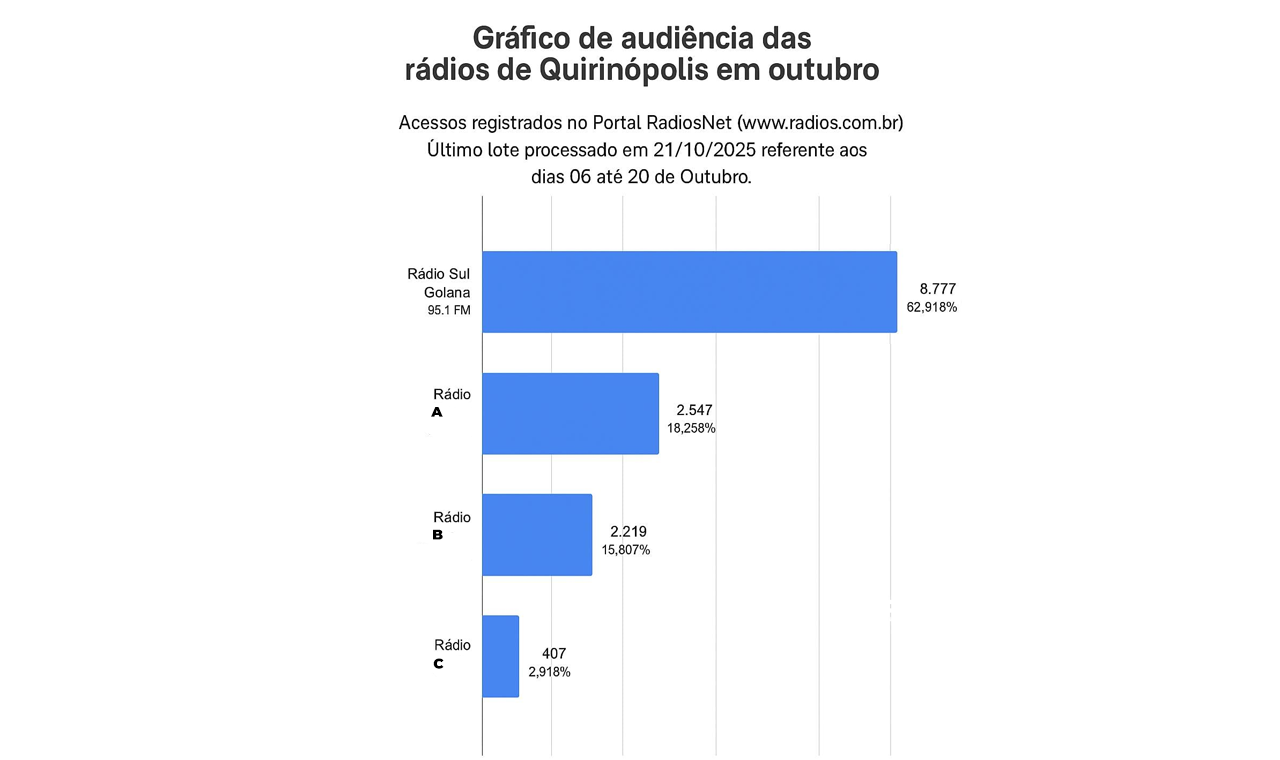 RÁDIO SUL GOIANA 95,1 FM É A MAIS OUVIDA DE QUIRINÓPOLIS