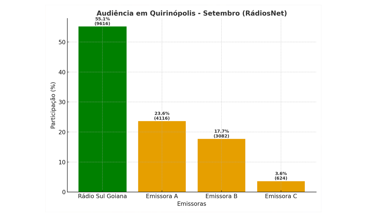 RÁDIO SUL GOIANA LIDERA AUDIÊNCIA EM QUIRINÓPOLIS COM MAIS DO QUE O DOBRO DAS CONCORRENTES